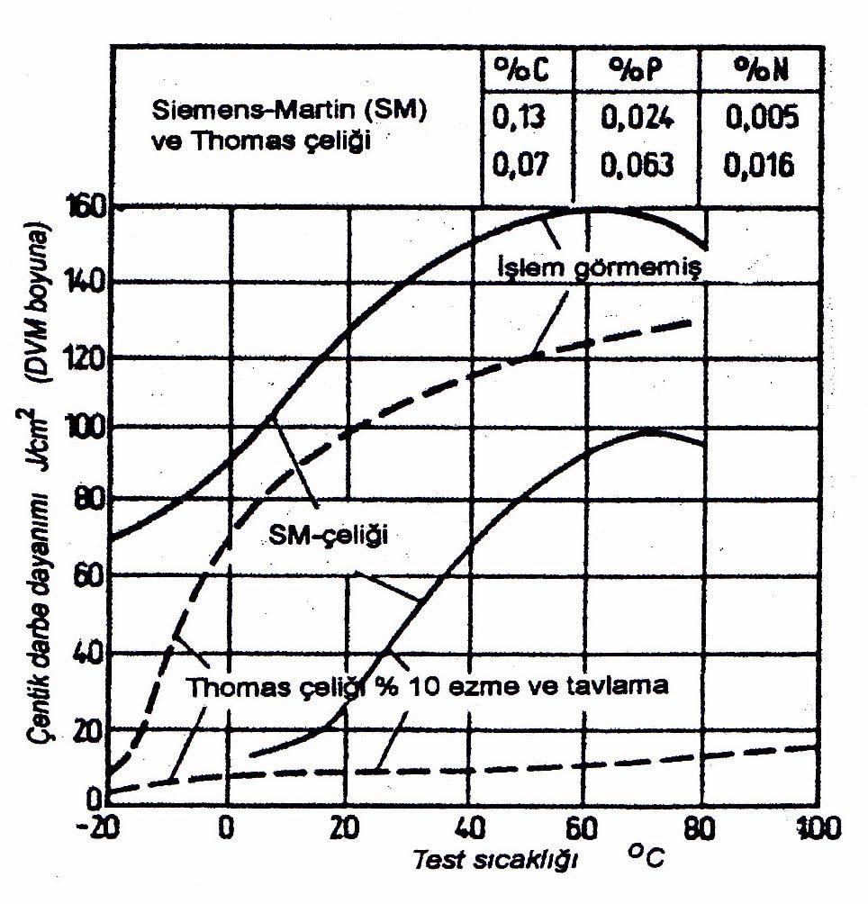 62 Şekil 3. 14. Kaynar dökülmüş Thomas ve Siemens Martin çeliklerinde çentik darbe dayanımı değerinin azot ve fosfor miktarına göre değişimi[22].