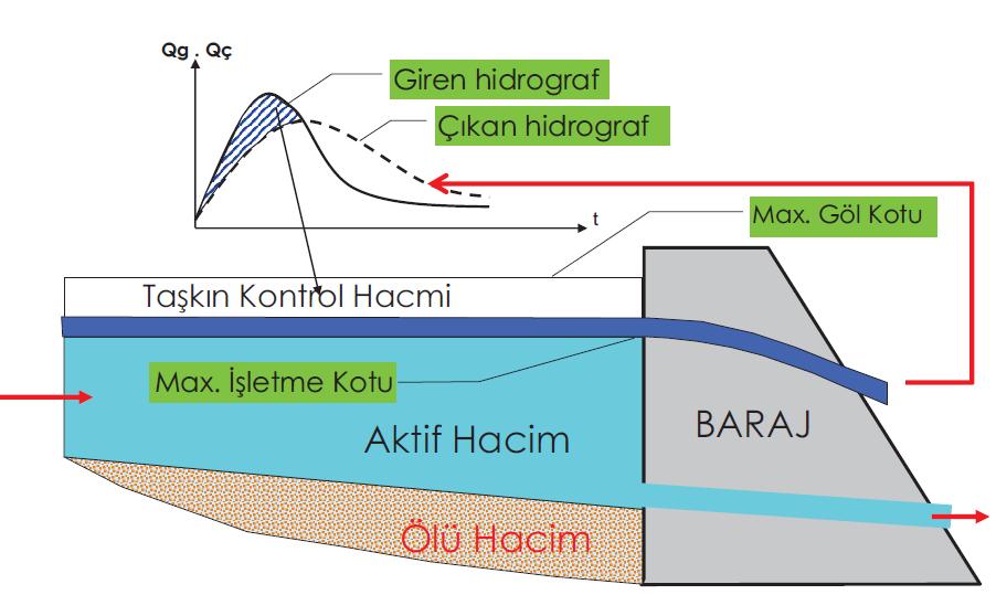 Taşkın Kontrol Yöntemleri Su Yapıları Sistemleri TAŞKIN KONTROL SİSTEMLERİNDEN ÖRNEKLER: Biriktirme Hazneleri: Biriktirme hazneleri taşkın akımını taşkın kontrolü için haznede boş bırakılan hacimde