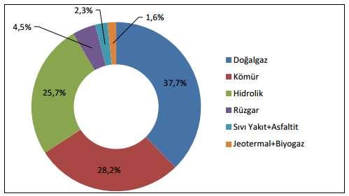 Distribution of electricty generation of Turkey according to the resources End of 2015 Yukarıda da değinildiği üzere, sürekli artış eğiliminde olan enerji talebini fosil kaynaklardan sağlamak sonlu