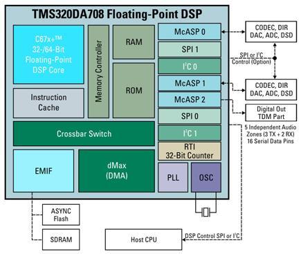DSP- µc DSP Daha hızlı ve performanslı Son derece esnek Pahalı çip ve