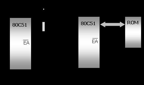 Kontrol Uçları EA(External Access) 8051 in 31 nolu bacağıdır ve düşük seviyede aktiftir.