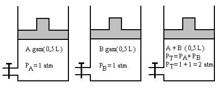 Gazlar (Dalton un Kısmi Basınçlar Kanunu) Mol kesrilerin toplamı (XA+XB) daima 1 e eşit olacaktır.