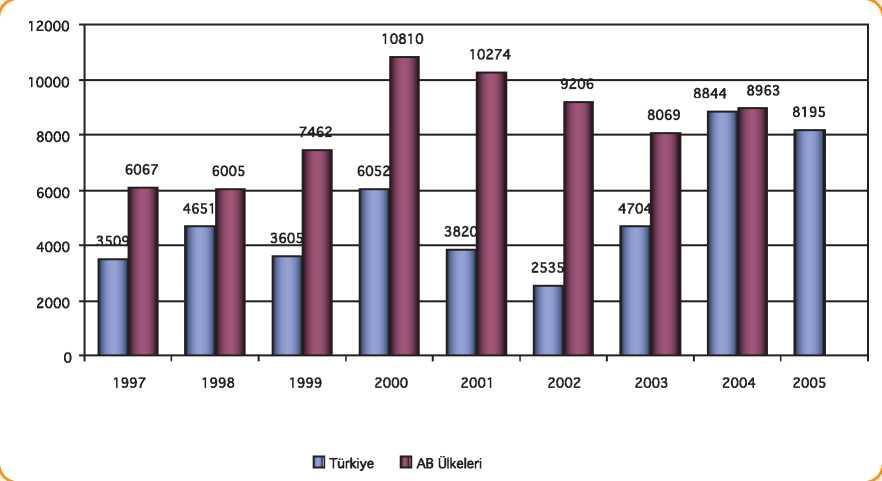 Bağımlılık Yapıcı Maddeler ve Bağımlılık İle Mücadele 2006 Yılı Ulusal Raporu Grafik 7: Yıllara Göre Eroin Maddesi Yakalamasında AB ülkeleri ve Türkiye Karşılaştırması (Eroin Yakalaman (Kg), UNODC