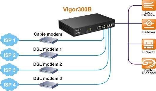 Donanım Bağlantıları Yönlendiriciyi yapılandırırken doğru cihazları doğru bağlantı noktalarına bağlanmalı. 1. Bakır Gigabit kablo ile bağlantı sağlayın. 2.