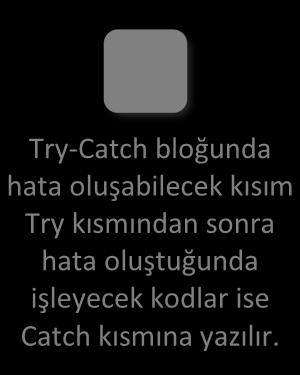 Try Catch Try-Catch bloğunda hata oluşabilecek kısım Try kısmından sonra hata oluştuğunda işleyecek kodlar ise Catch kısmına yazılır. En sık kullanılan hata yakalama kod bloklarından biridir.