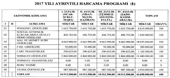 2017 Mali Yılı Gelir Bütçesinin Ekonomik 1.Düzeyde Diğer Gelirler 19.735.500,00 olarak tahmin edilmiş olup, 06- SERMAYE GELİRLERİ 2017 Mali Yılı Gelir Bütçesinin Ekonomik 1.