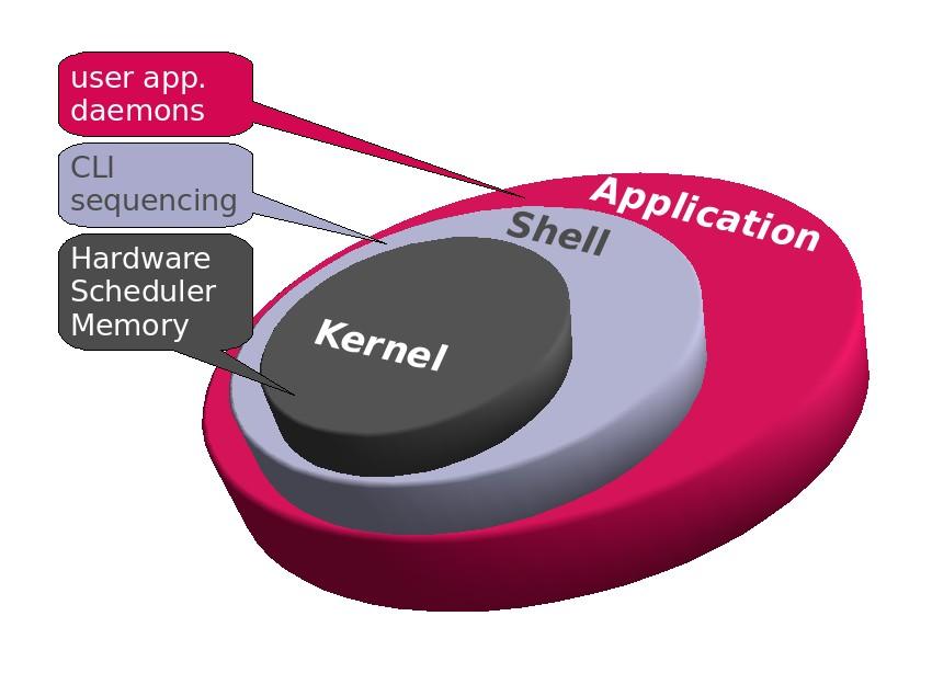 Çekirdek(Kernel) Derleme Kernel Derleme -Çekirdek işletim Sisteminin Temelidir.