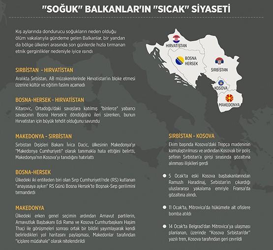 Şekil 5: Balkan Ülkelerinde Siyaset Karışıyor Kaynak: AA, Egeli & Co.