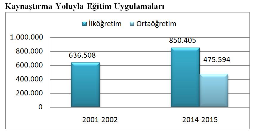 öğretim yılında 161 bin 982 ilköğretim, 20 bin 935 ortaöğretim öğrencisi olmak üzere toplam 182 bin 917 öğrenci kaynaştırma yoluyla eğitim uygulamalarına devam ediyor.