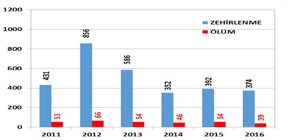 2241 Akdeniz Bölgesi, baca kaynaklı zehirlenme-ölüm değerleri diğer bölgelere göre düşüktür. Bölgede İçel ili zehirlenme ve ölüm vakaları konusunda en belirgin ildir. 3.