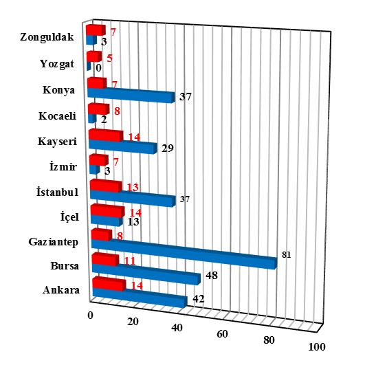 2242 Güneydoğu Anadolu Bölgesi, baca gazı kaynaklı karbonmonoksit zehirlenme değerleri açısından en riskli bölgelerimizden biri olmasına rağmen ölüm sayısı açısından değerler oldukça düşüktür.