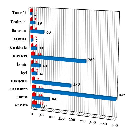 2011 yılı illerdeki baca gazı kaynaklı zehirlenme-ölüm verilerinin aylara göre dağılımı 2011 yılında gerçekleşen zehirlenme vakalarına baktığımızda en çok zehirlenme vakası sırası ile Gaziantep,