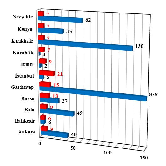 2243 2012 yılında gerçekleşen zehirlenme vakalarına baktığımızda en çok zehirlenme vakası sırası ile Gaziantep, Kayseri, Eskişehir, Bursa, Samsun ve Ankara şeklinde iken ölüm miktarları açısından