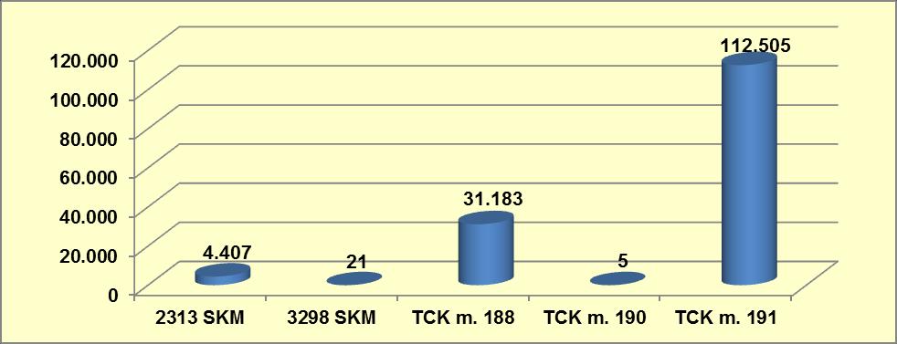 Grafik 9-3: Uyuşturucu Olay Sayılarının Suç Türlerine Göre Dağılımı (%) Kaynak: Türkiye Uyuşturucu ve Uyuşturucu Bağımlılığı İzleme Merkezi, 2014.