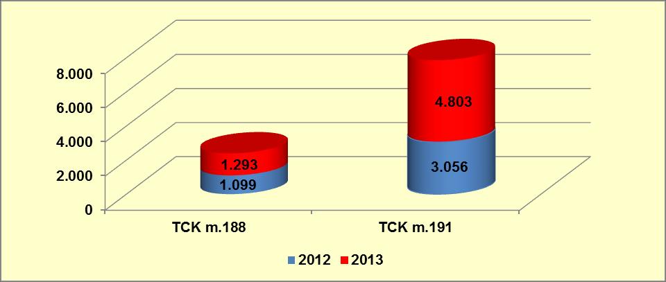 Eroin olay sayılarında 2011 yılından itibaren sürekli bir artış gözlenmektedir. 2013 yılı eroin olay sayısında, 2012 yılına göre %46,71 oranında ciddi bir artış görülmüştür (Grafik 9-6).