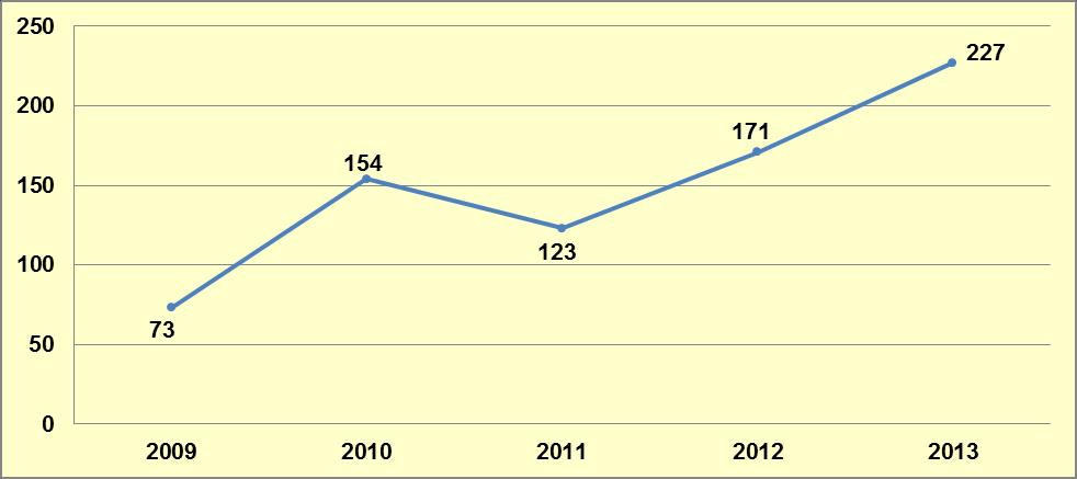 2013 yılı içerisinde gerçekleşen Ekstazi olaylarının illere göre dağılımına bakıldığında, olayların İstanbul da yoğunlaştığı %60,74 ünün (2.596) bu ilde gerçekleştiği anlaşılmaktadır (Grafik 9-17).