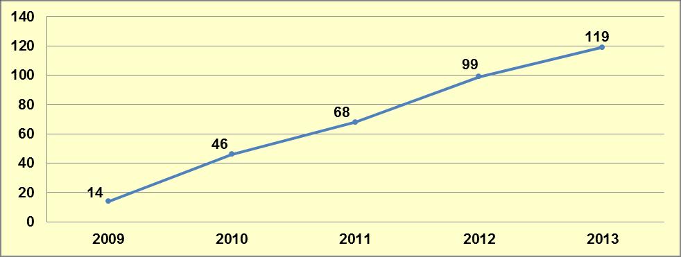 2013 yılı içerisinde gerçekleşen kaptagon olayları il düzeyinde incelendiğinde, Hatay ve Gaziantep illerindeki olay sayılarının diğer illere oranla fazla olduğu ve kaptagon olaylarının %31,28 inin