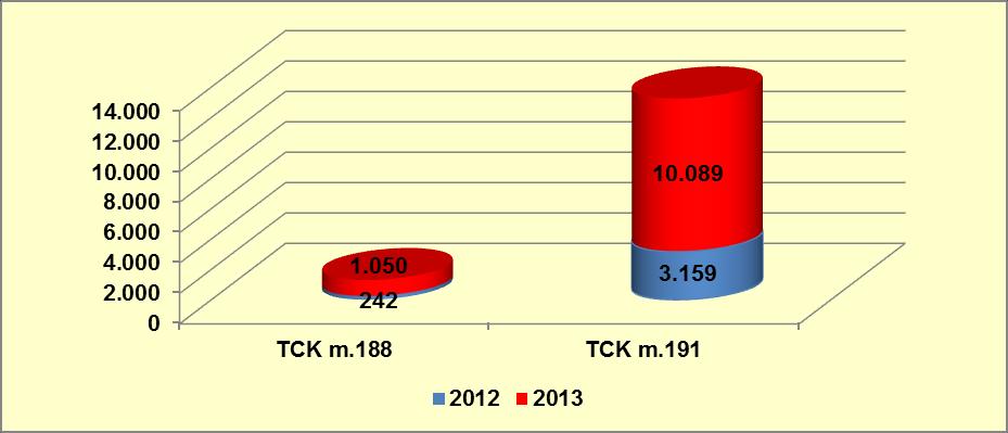 2013 yılında sentetik kannabinoidlerin olay sayılarında, Türkiye de ilk yakalandığı 2011 yılına göre yaklaşık 66 kat, şüpheli sayılarında ise yaklaşık 182 kat artış gerçekleşmiştir.