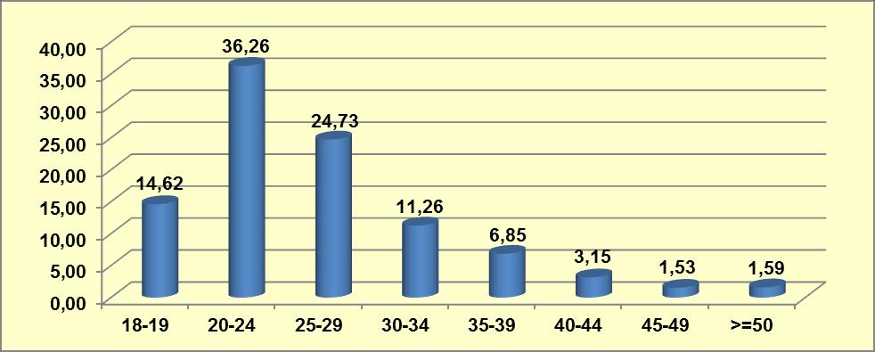 Grafik 9-29: Uyuşturucu Madde Kullanıcılarının Yaş Aralıklarına Göre Dağılımı (%) Kaynak: Türkiye Uyuşturucu ve Uyuşturucu Bağımlılığı İzleme Merkezi, 2014.