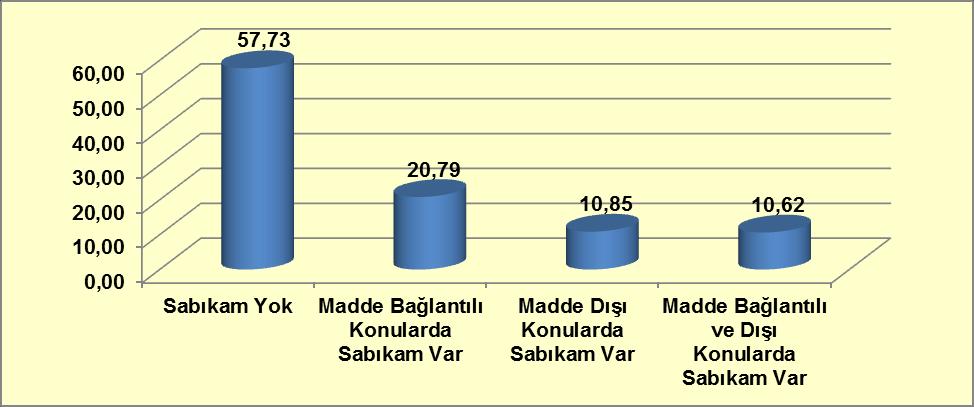 Grafik 9-32: Uyuşturucu Madde Kullanıcılarının Sabıka Durumlarına Göre Dağılımı (%) Kaynak: Türkiye Uyuşturucu ve Uyuşturucu Bağımlılığı İzleme Merkezi, 2014.