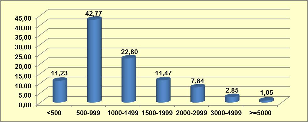 Grafik 9-34: Uyuşturucu Madde Kullanıcılarının Gelir Durumlarına Göre Dağılımı (%) Kaynak: Türkiye Uyuşturucu ve Uyuşturucu Bağımlılığı İzleme Merkezi, 2014.