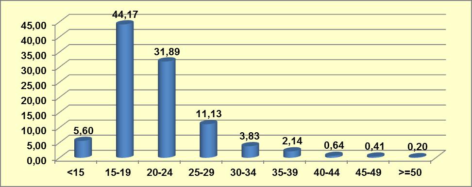Grafik 9-39: Uyuşturucu Maddeyi İlk Deneme Yaş Aralıkları (%) Kaynak: Türkiye Uyuşturucu ve Uyuşturucu Bağımlılığı İzleme Merkezi, 2014.