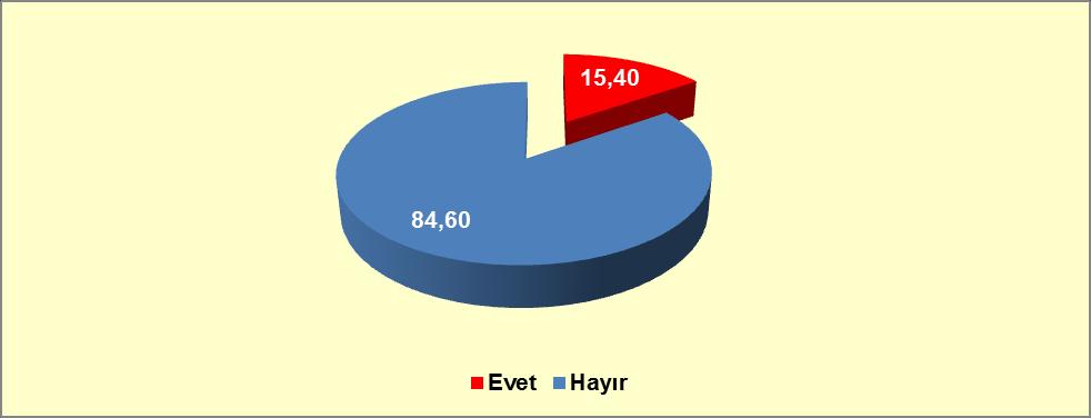 Grafik 9-47: Uyuşturucu Maddenin Zararları Hakkında Bilgi Durumu (%) Kaynak: Türkiye Uyuşturucu ve Uyuşturucu Bağımlılığı İzleme Merkezi, 2014.