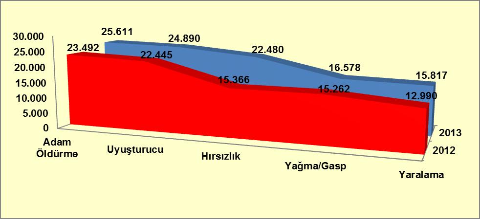 445 hükümlü/tutuklu uyuşturucu madde bağlantılı suçlardan ceza infaz kurumlarında bulunurken, bu sayının 2013 yılında %10,89 artışla 24.890 olduğu görülmektedir.