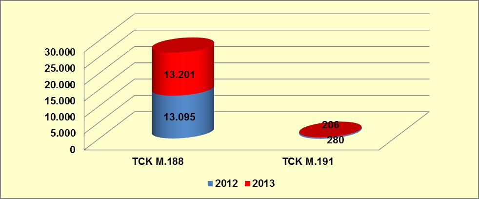 188), 280 kg (%2,07) eroinin ise kullanma amaçlı uyuşturucu madde satın alma/kabul etme/bulundurma (TCK m.191) kapsamında yakalandığı anlaşılmıştır (EMCDDA Standart Tablo 13, 2014) (Grafik 10-8).