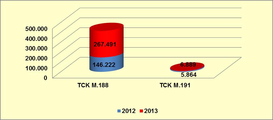 ise kullanma amaçlı uyuşturucu madde satın alma/kabul etme/bulundurma (TCK m.191) kapsamında yakalandığı anlaşılmıştır (EMCDDA Standart Tablo 13, 2014) (Grafik 10-15).