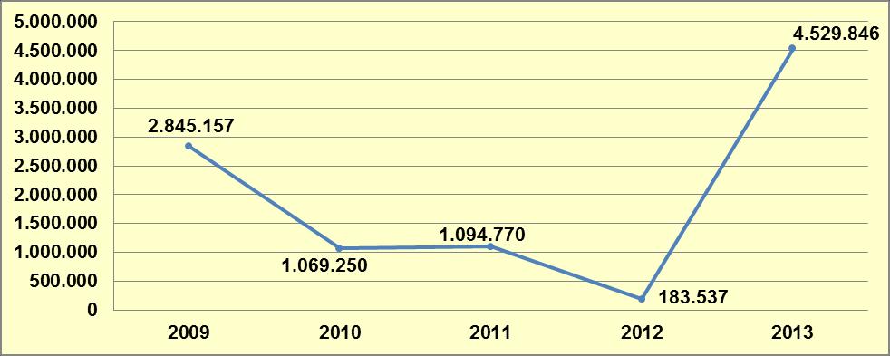 Grafik 10-25: Yıllara Göre Yakalanan Toplam Kaptagon Miktarları (adet) Kaynak: Türkiye Uyuşturucu ve Uyuşturucu Bağımlılığı İzleme Merkezi, 2014. 2013 yılında yakalanan 4.497.