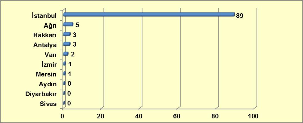 Grafik 10-30: 2013 Yılında En Fazla Metamfetamin Yakalayan İlk On İl ve Yakalama Miktarları (kg) Kaynak: Türkiye Uyuşturucu ve Uyuşturucu Bağımlılığı İzleme Merkezi, 2014. 10.3.7.