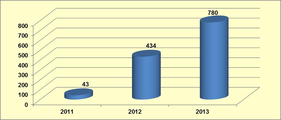 Sentetik kannabinoid yakalamalarında 2013 yılında 2012 yılına göre %79,72 oranında önemli bir artış yaşanmıştır (Grafik 10-31).