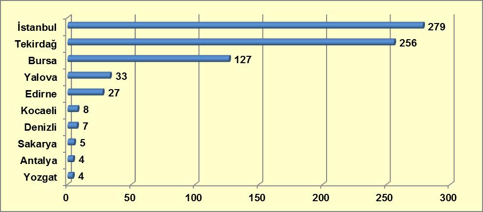 Grafik 10-33: 2013 Yılında En Fazla Sentetik Kannabinoidler Yakalayan İlk On İl ve Yakalama Miktarları (kg) Kaynak: