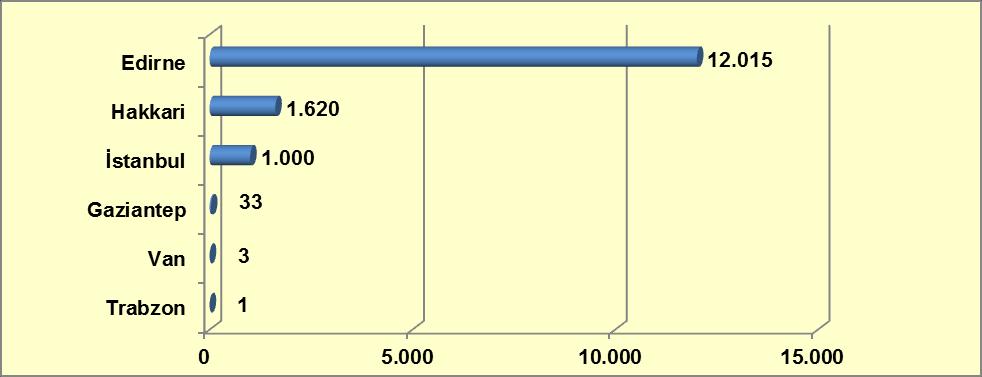 Grafik 10-34: Yıllara Göre Yakalanan Toplam Asetik Anhidrit Miktarları (lt) Kaynak: Türkiye Uyuşturucu ve Uyuşturucu Bağımlılığı İzleme Merkezi, 2014.