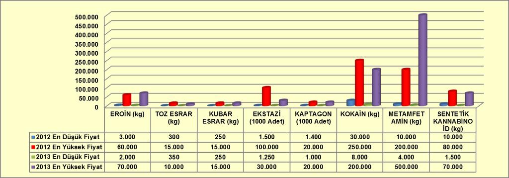 Grafik 10-37: 2012-2013 Yılları Toptan Uyuşturucu Fiyatları (TL) Kaynak: Türkiye Uyuşturucu ve Uyuşturucu Bağımlılığı İzleme Merkezi, 2014.