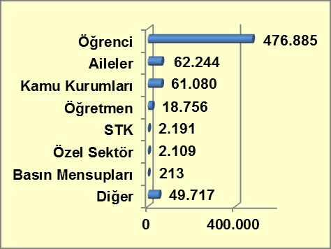 Grafik 3-4: Madde Kullanımı ile Mücadele Büro Amirliği Görevlileri Tarafından 2013 Yılında Gerçekleştirilen Faaliyetlerin Katılımcı Türlerine Göre Dağılımı Kaynak: Türkiye Uyuşturucu ve Uyuşturucu