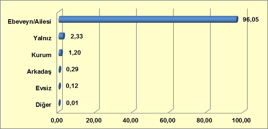 Grafik 5-10: Tedavi Gören Kişilerin Yaşam Biçimlerine Göre Dağılımı Kaynak: Sağlık Bakanlığı Sağlık Hizmetleri Genel Müdürlüğü, 2014.