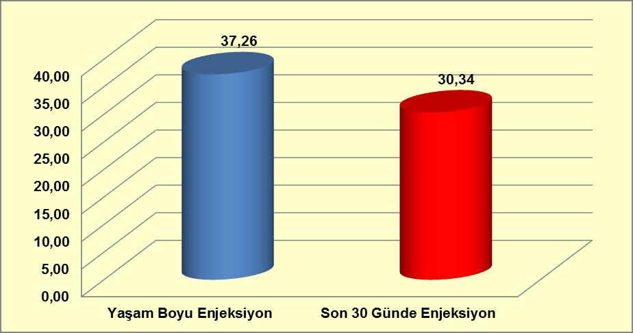 2013 yılında yatarak tedavi gören hastaların esas uyuşturucu maddeleri kullanma yolları incelendiğinde; %30,3 ünün (2204) enjeksiyon, %47,5 inin