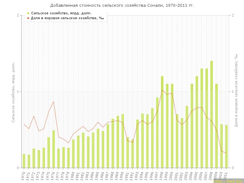 1790-2011-ci illər arasında Somalidə kənd təsərrüfatının inkişaf dinamikası Ölkədə tez-tez baş verən