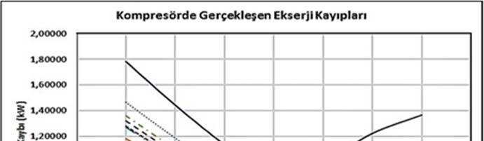 (10) (11) (12) μ (13) Sisteme uygulanan ekserji analizi sonrası, sistemin 7 farklı çalışma koşulunda ve 7 farklı soğutucu akışkan kullanılması durumlarında Eş. 8 Eş.