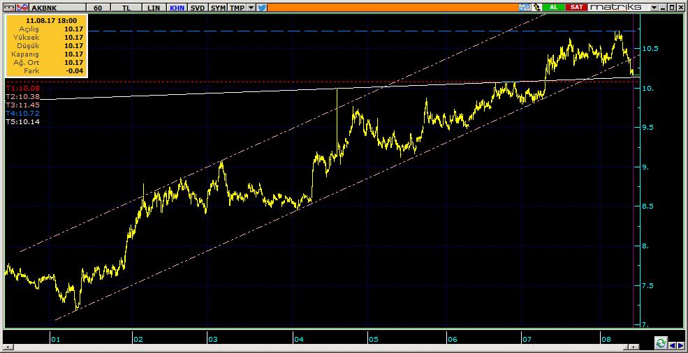 Şirketler Teknik Analiz Görünümü Akbank 8 AKBNK 10.17-1.55% 69.34 49.7 mn$ 10.23 10.10 10.05 10.