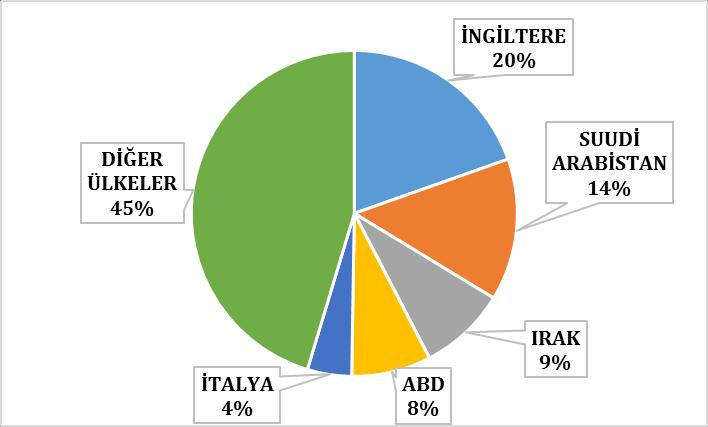 Tufte halı ihracatımızda en önemli ülke grubu olan AB ülkelerine ihracatımız 2017 yılı Ocak- Nisan döneminde % 3,2 oranında artış kaydederek, yaklaşık 34 milyon dolar değerinde