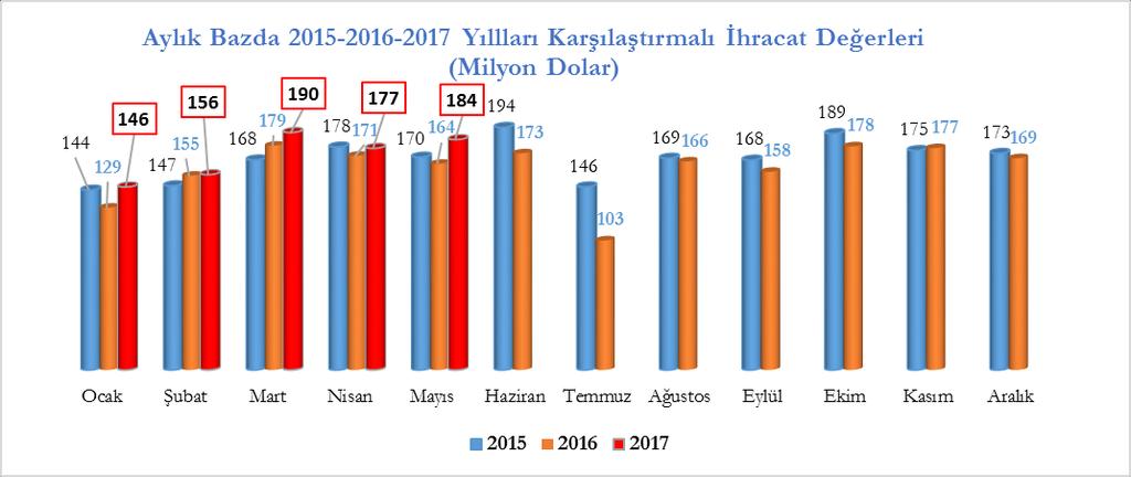 HALI SEKTÖRÜ 2017 MAYIS AYI İHRACAT PERFORMANSI 2017 yılı Ocak-Mayıs döneminde Türkiye nin toplam ihracatı yılının aynı dönemine kıyasla % 10 oranında artarken, halı ihracatımız yine aynı dönemde %