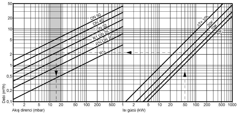 3-yollu karışım vanası seçimi Dişli, lehim bağlantılı veya kaynak edilebilir tip 3-yollu karışım vanaları ½ - DN 50 arası: Örnek: ΔT=20 K gidiş/dönüş sıcaklık farkında 50 kw ısı aktaracak bir