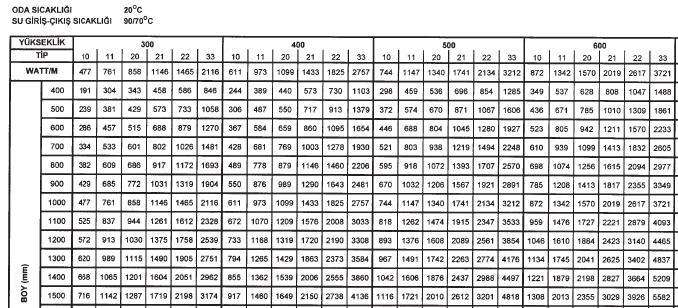 ISI AKTARIMI Radyatör seçimi Daha sonra, radyatör imalatçısının 20º C oda sıcaklığı ve 90/70º C gidiş/dönüş sıcaklıkları için düzenlenmiş standart tablosunda 1875 W değerine karşılık gelen ve