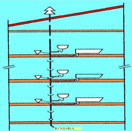 Atık Su Borusunun Havalık Borusu Yapılması Atık su kolonlarının ayrı veya birkaç kolonun çatı arasında birleştirilerek aynı çapta çatı üzerine kadar uzatılarak yapılan havalandırmadır.