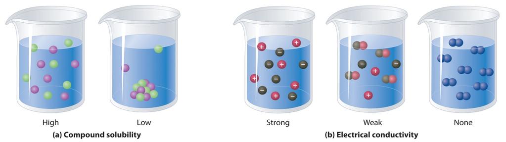 5 Sulu Çözelti Tepkimelerine Giriş v Elektrolit suda çözündüğünde iyonlar oluşturarak elektriği iletir.