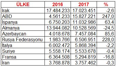 GEÇEN YILIN AYNI DÖNEMİNE GÖRE AYLIK İHRACAT %15,9, İTHALAT %16,8 DEĞİŞİM GÖSTERDİ TÜRKİYE İSTATİSTİK KURUMU DIŞ