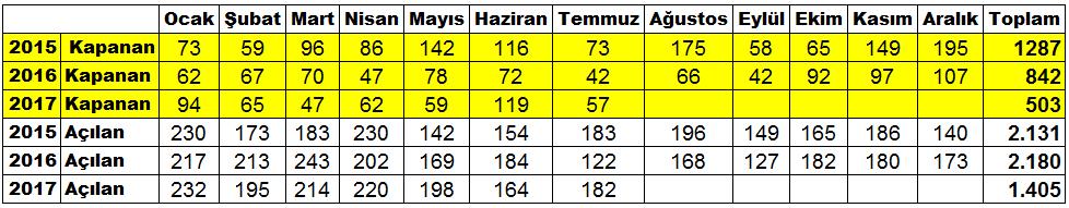 Sayfa 4 ADANA TİCARET ODASI ÜYE İSTATİSTİKLERİ ÜYE SAYIMIZ 26.404 2017 yılı Temmuz ayında toplam üye sayımız 26.404 oldu. Üye sayımızda bir önceki aya göre yüzde 0,48 artış görüldü.